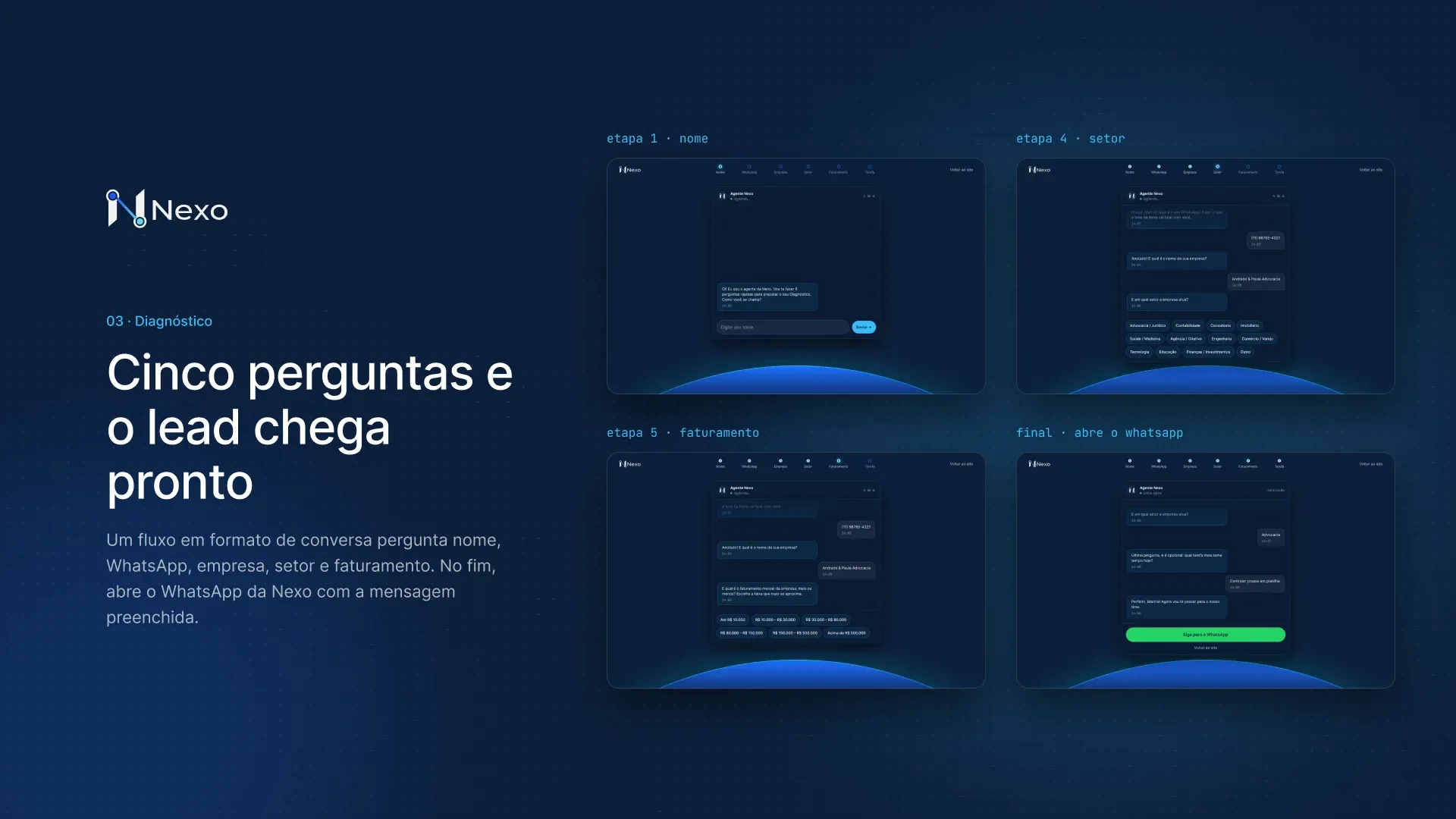 Slide “Cinco perguntas e o lead chega pronto” com as telas do Diagnóstico