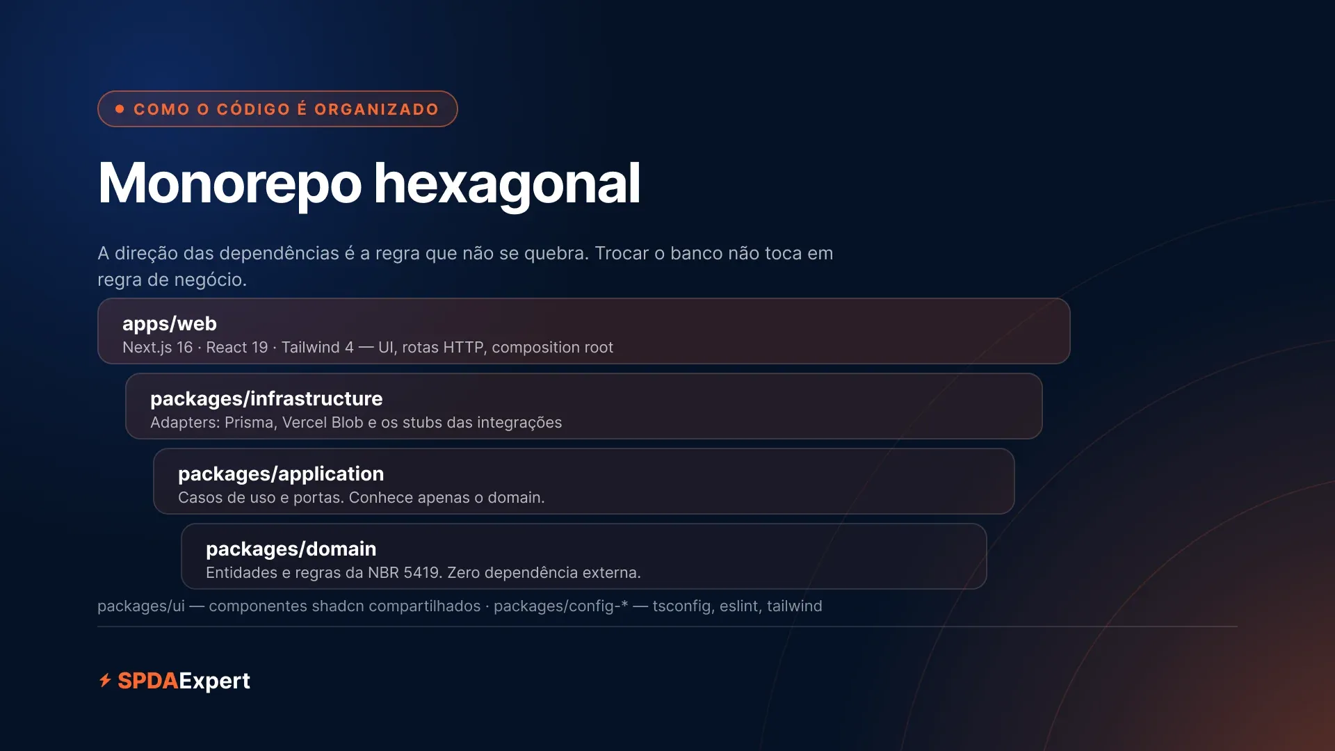 Slide “Monorepo hexagonal” com as camadas do código